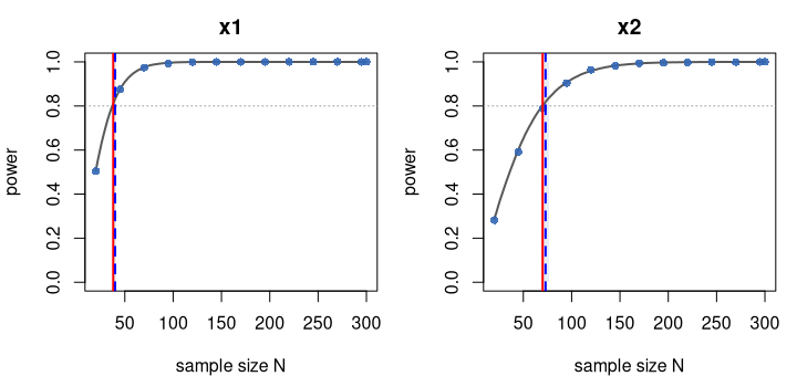 Power vs N for cross_glm: dense ground truth, coarse grid, and the model-based crossing.