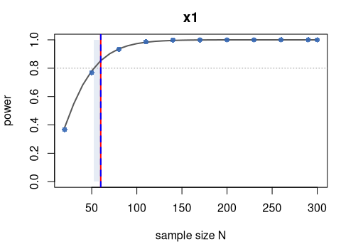 Power vs N for cross_lme: dense ground truth, coarse grid, and the model-based crossing.