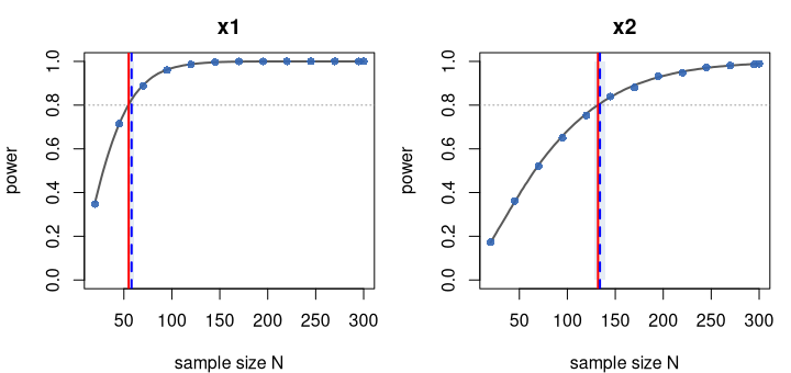 Power vs N for cross_ols: dense ground truth, coarse grid, and the model-based crossing.