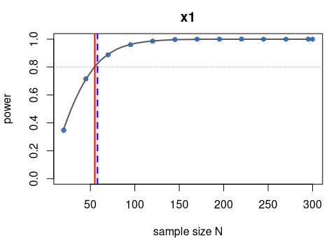 Power vs N for cross_partial: dense ground truth, coarse grid, and the model-based crossing.