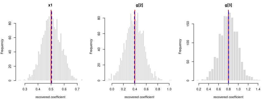 Recovered coefficients for y ~ x1 + g over 1600 datasets.