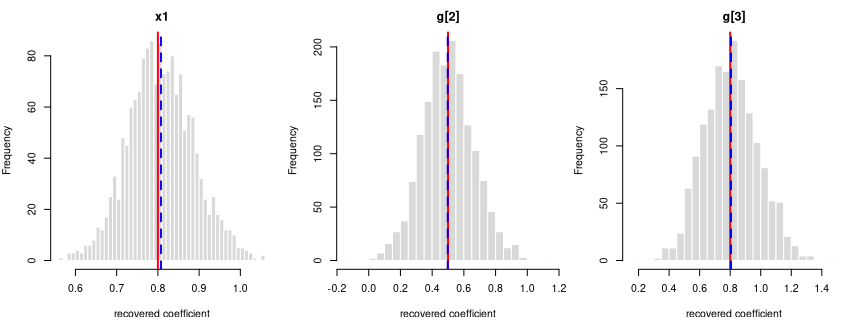 Recovered coefficients for y ~ x1 + g over 1600 datasets.