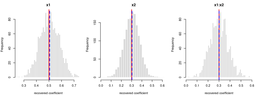 Recovered coefficients for y ~ x1*x2 over 1600 datasets.