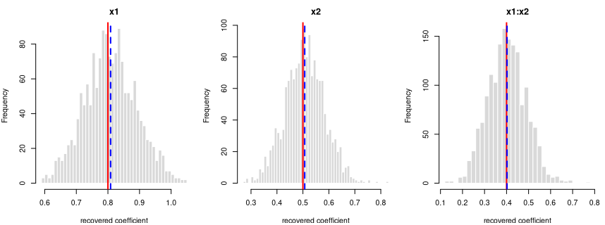 Recovered coefficients for y ~ x1*x2 over 1600 datasets.