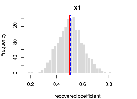 Recovered coefficients for y ~ x1 over 1600 datasets.