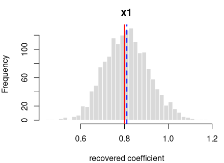 Recovered coefficients for y ~ x1 over 1600 datasets.