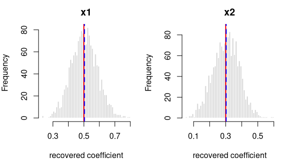 Recovered coefficients for y ~ x1 + x2 over 1600 datasets.