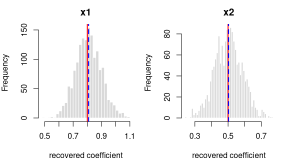Recovered coefficients for y ~ x1 + x2 over 1600 datasets.