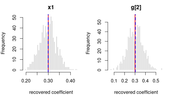 Recovered coefficients for y ~ x1 + g + (1|grp) over 800 datasets.