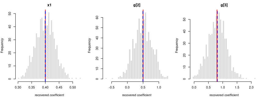 Recovered coefficients for y ~ x1 + g + (1|grp) over 800 datasets.
