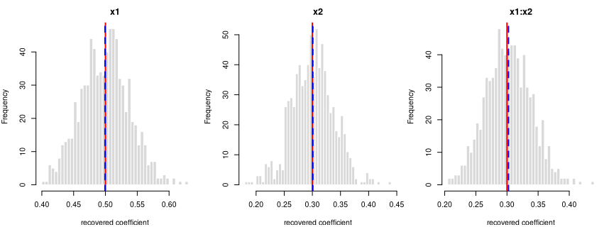 Recovered coefficients for y ~ x1*x2 + (1|grp) over 800 datasets.