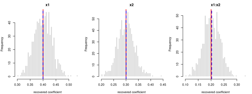 Recovered coefficients for y ~ x1*x2 + (1|grp) over 800 datasets.