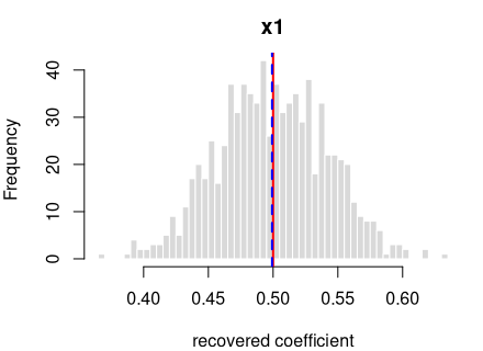 Recovered coefficients for y ~ x1 + (1|grp) over 800 datasets.