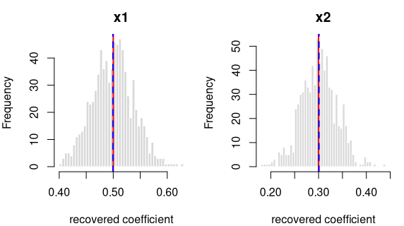 Recovered coefficients for y ~ x1 + x2 + (1|grp) over 800 datasets.
