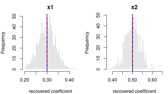 Recovered coefficients for y ~ x1 + x2 + (1|grp) over 800 datasets.