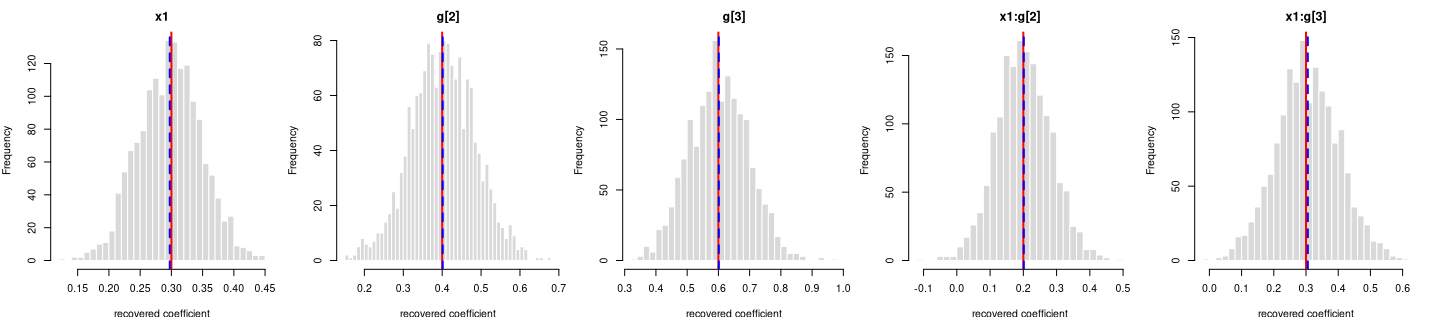 Recovered coefficients for y ~ x1*g over 1600 datasets.