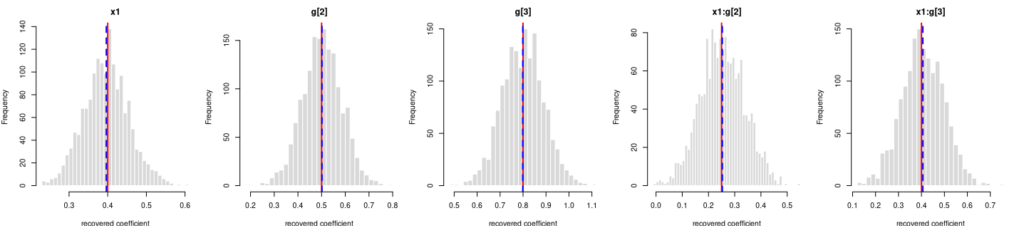 Recovered coefficients for y ~ x1*g over 1600 datasets.