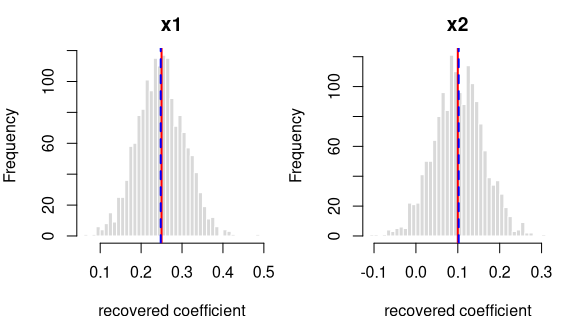 Recovered coefficients for y ~ x1 + x2 over 1600 datasets.