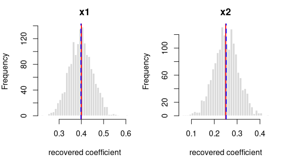 Recovered coefficients for y ~ x1 + x2 over 1600 datasets.