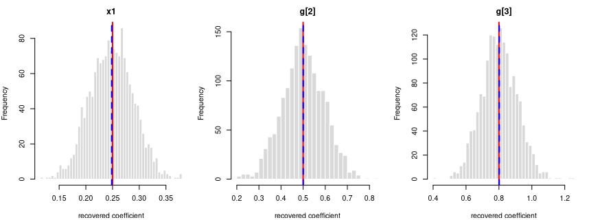 Recovered coefficients for y ~ x1 + g over 1600 datasets.