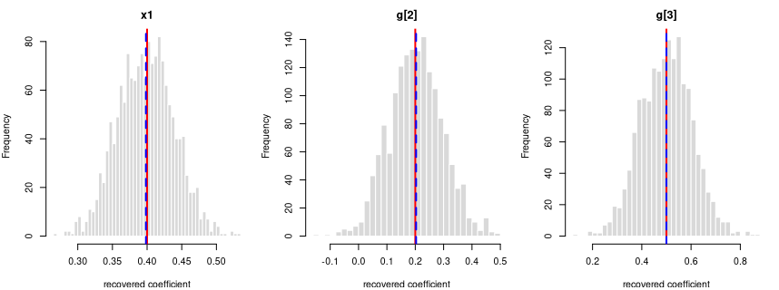 Recovered coefficients for y ~ x1 + g over 1600 datasets.