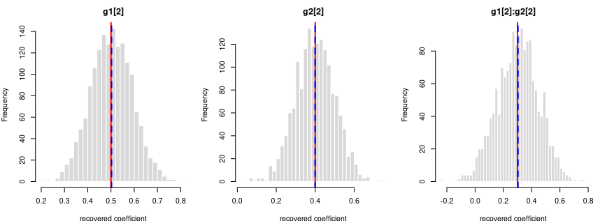 Recovered coefficients for y ~ g1*g2 over 1600 datasets.