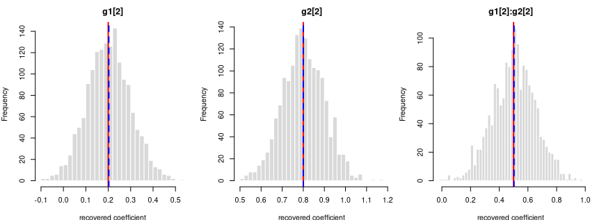 Recovered coefficients for y ~ g1*g2 over 1600 datasets.