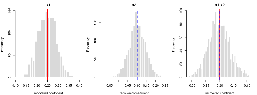 Recovered coefficients for y ~ x1*x2 over 1600 datasets.