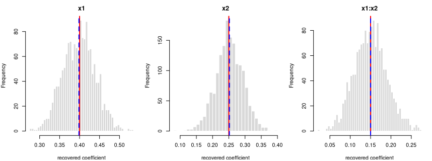 Recovered coefficients for y ~ x1*x2 over 1600 datasets.