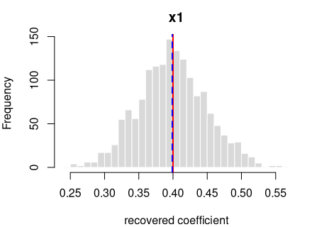 Recovered coefficients for y ~ x1 over 1600 datasets.