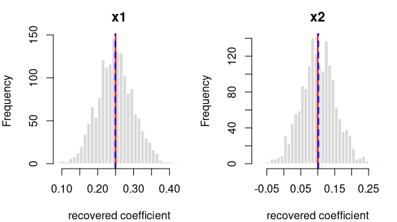 Recovered coefficients for y ~ x1 + x2 over 1600 datasets.