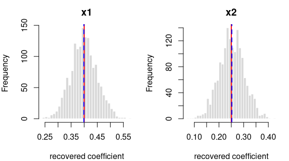 Recovered coefficients for y ~ x1 + x2 over 1600 datasets.