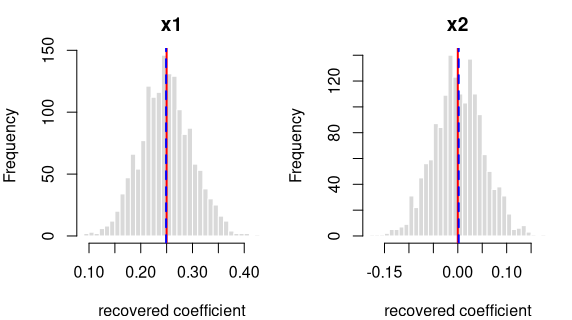 Recovered coefficients for y ~ x1 + x2 over 1600 datasets.